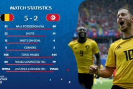 VIDEO: Belgium 5 vs 2 Tunisia (2018 World Cup) – Highlights & Goals
