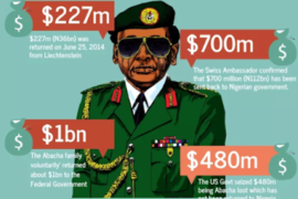 OMG!!! Here’s a Breakdown Of How Much Abacha Stole And How Much Of It Has Been Recovered