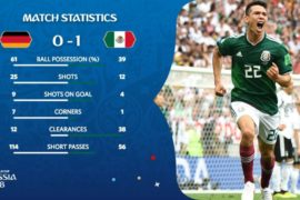 VIDEO: Germany 0 vs 1 Mexico (2018 World Cup) – Highlights & Goal