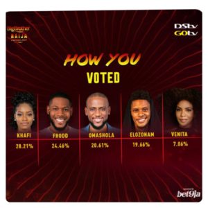 #BBNaija: Venita Evicted, Bids Show Farewell