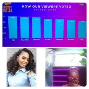 Why Kaisha bbnaija was evicted despite her high votes