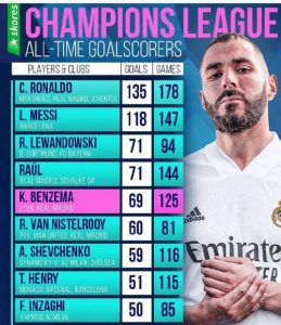 UCL All time goalscorers