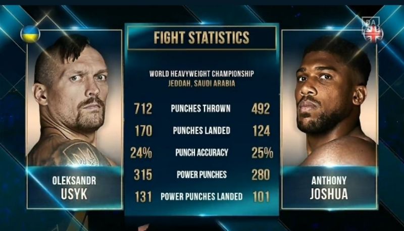 Olexandr Usyk vs Anthony Joshua 2 results & statistics 